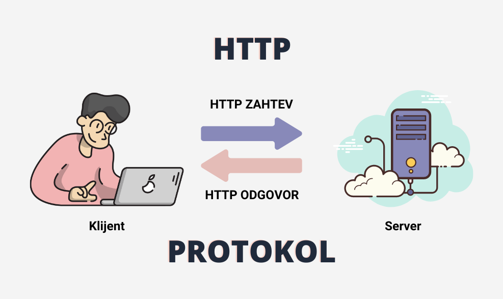 http protocol cycle srpski