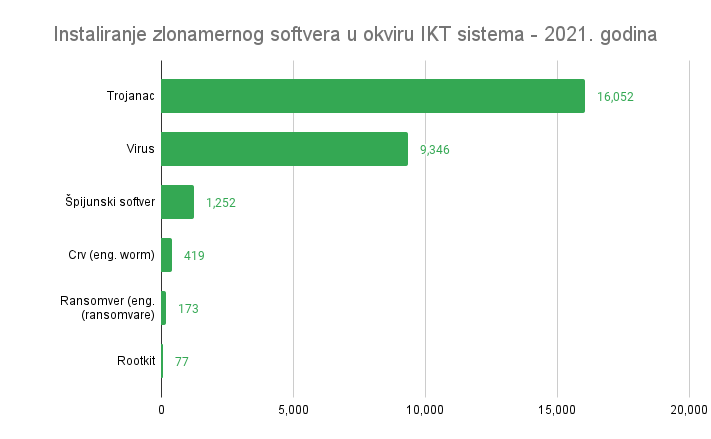 Instaliranje zlonamernog softvera u okviru IKT sistema - 2021. godina