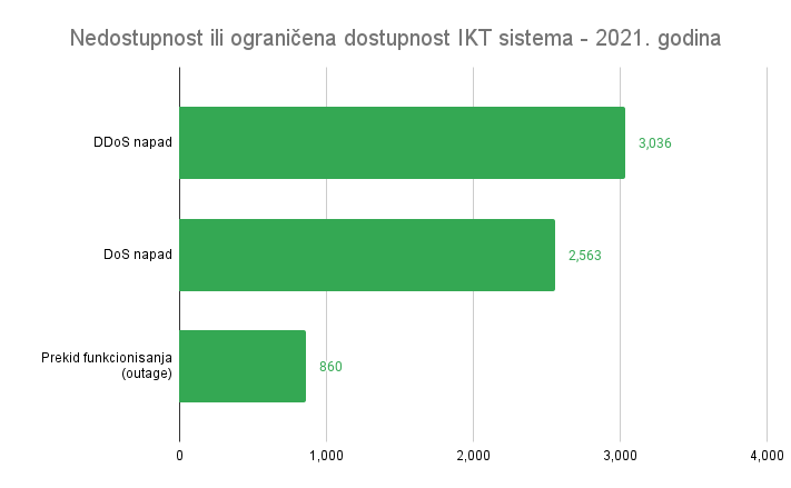 Nedostupnost ili ograničena dostupnost IKT sistema - 2021. godina CERT